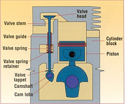 Troubleshoot Small Engine Problems by Briggs and Stratton